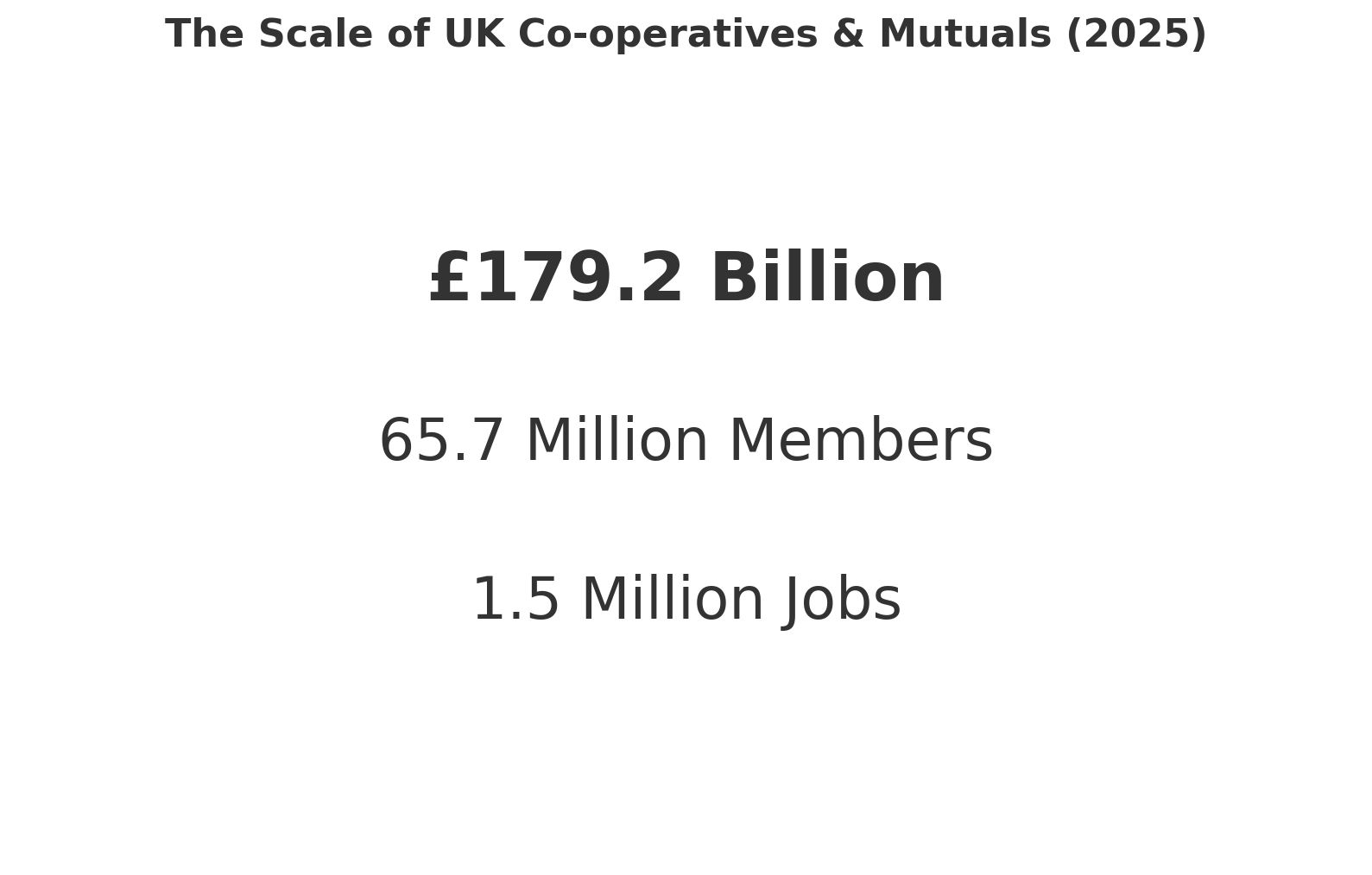 Co-operative sector growth